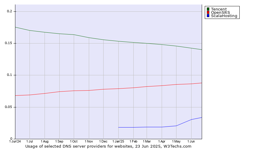 Historical trends in the usage of Tencent vs. OpenSRS vs. ScalaHosting