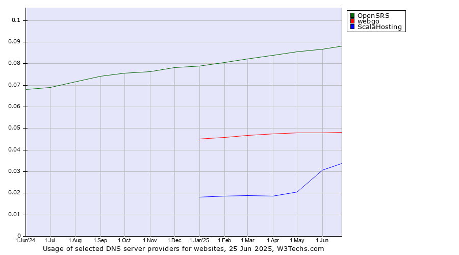Historical trends in the usage of OpenSRS vs. webgo vs. ScalaHosting