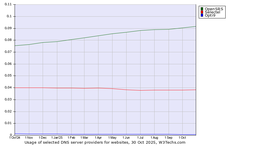 Historical trends in the usage of OpenSRS vs. Selectel vs. Opti9