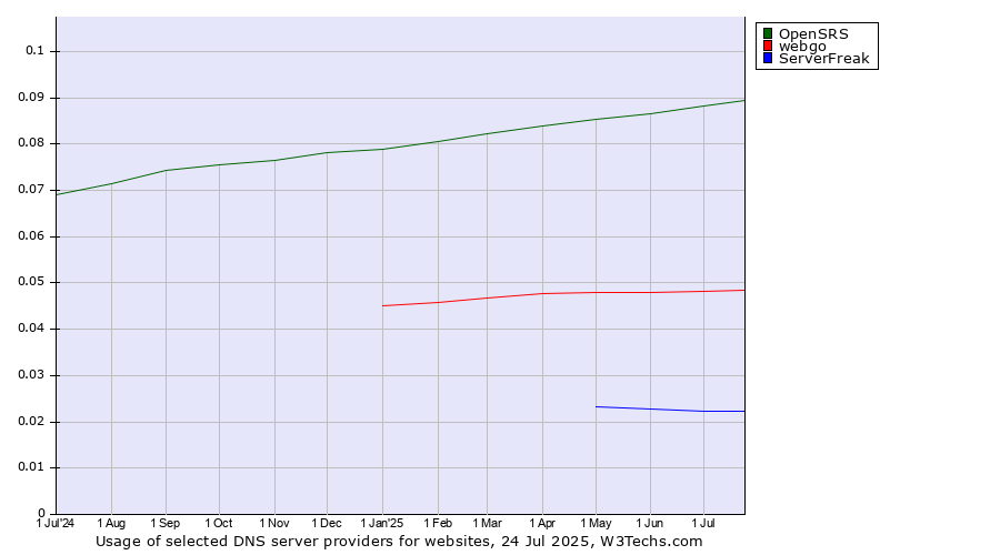 Historical trends in the usage of OpenSRS vs. webgo vs. ServerFreak