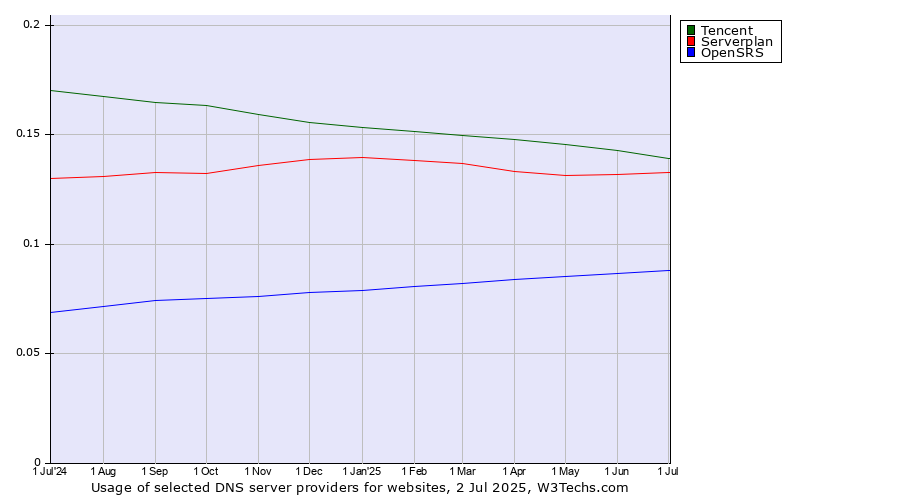 Historical trends in the usage of Tencent vs. Serverplan vs. OpenSRS