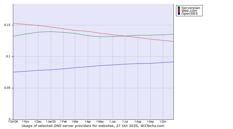Historical trends in the usage of Serverplan vs. Web.com vs. OpenSRS