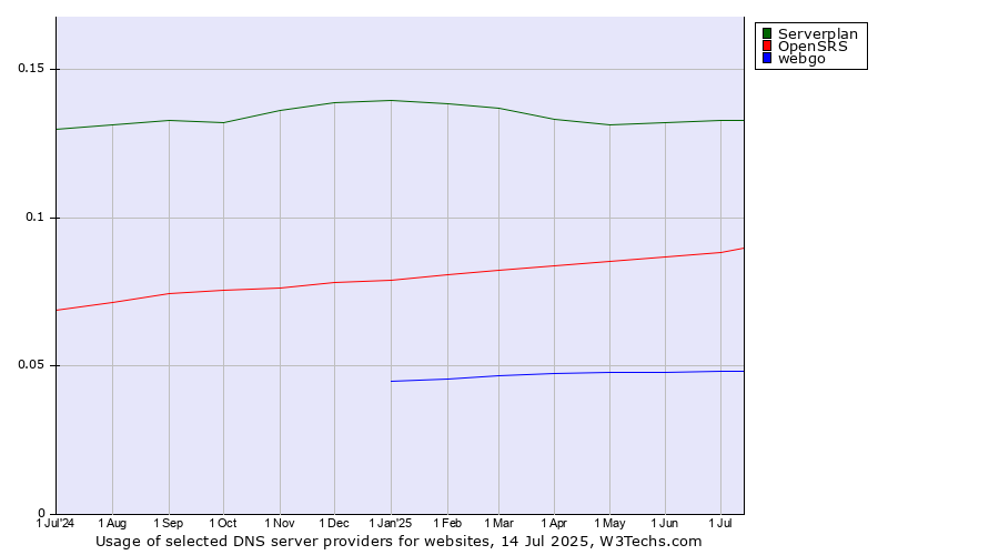 Historical trends in the usage of Serverplan vs. OpenSRS vs. webgo