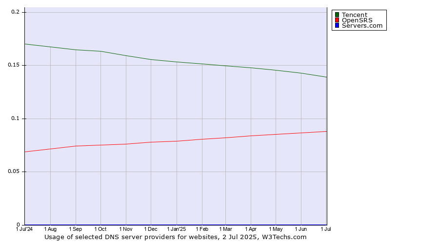 Historical trends in the usage of Tencent vs. OpenSRS vs. Servers.com