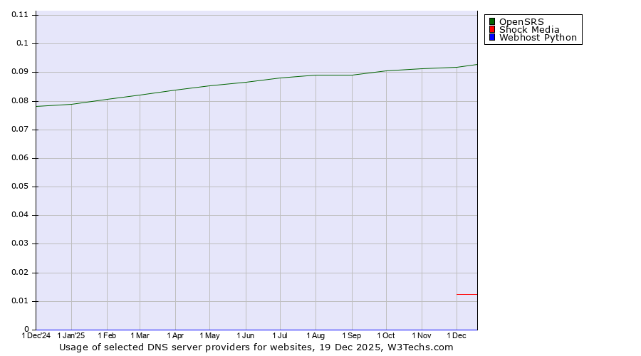 Historical trends in the usage of OpenSRS vs. Shock Media vs. Webhost Python
