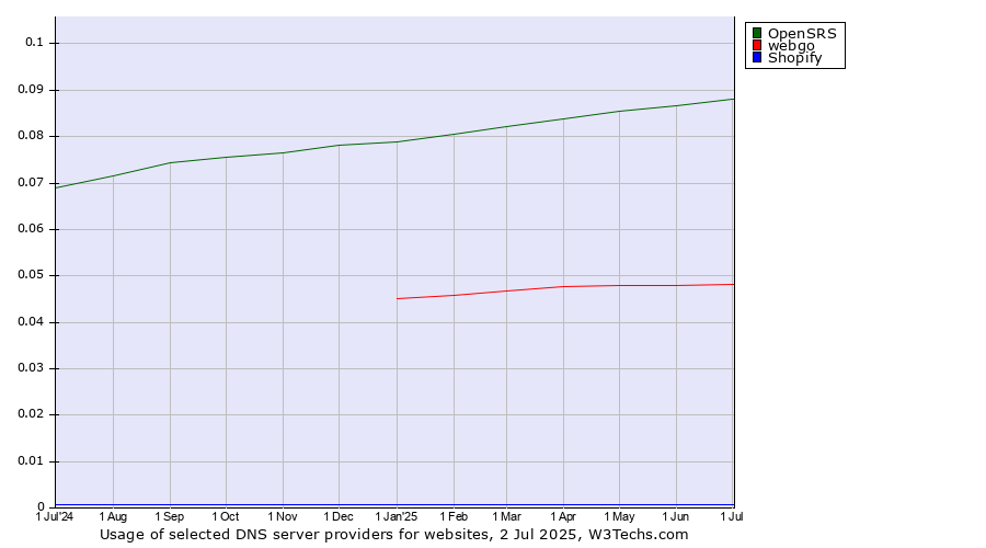 Historical trends in the usage of OpenSRS vs. webgo vs. Shopify