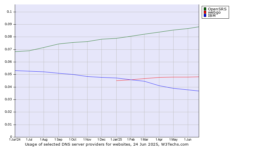 Historical trends in the usage of OpenSRS vs. webgo vs. IBM