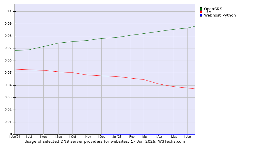 Historical trends in the usage of OpenSRS vs. IBM vs. Webhost Python