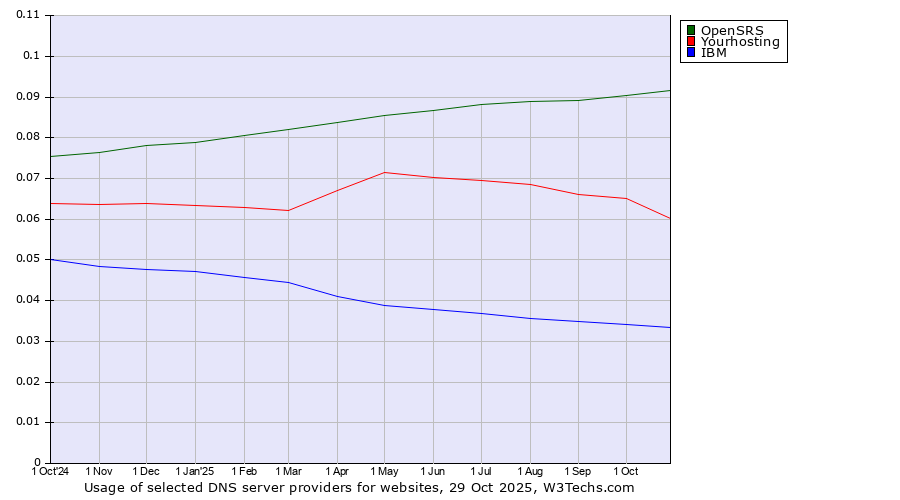 Historical trends in the usage of OpenSRS vs. Yourhosting vs. IBM