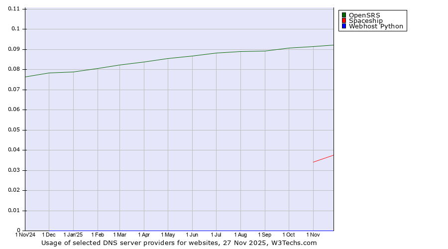 Historical trends in the usage of OpenSRS vs. Spaceship vs. Webhost Python