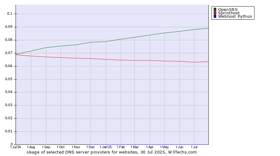 Historical trends in the usage of OpenSRS vs. Sprinthost vs. Webhost Python
