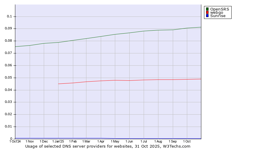 Historical trends in the usage of OpenSRS vs. webgo vs. Sunrise