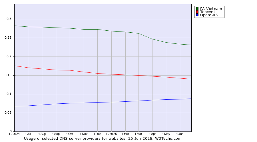 Historical trends in the usage of PA Vietnam vs. Tencent vs. OpenSRS