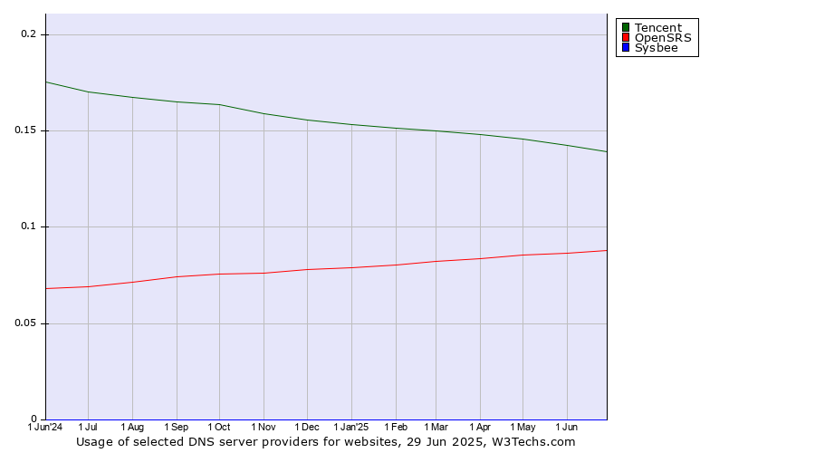 Historical trends in the usage of Tencent vs. OpenSRS vs. Sysbee