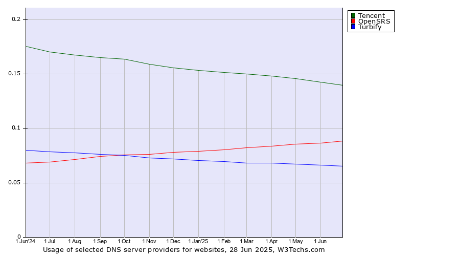 Historical trends in the usage of Tencent vs. OpenSRS vs. Turbify
