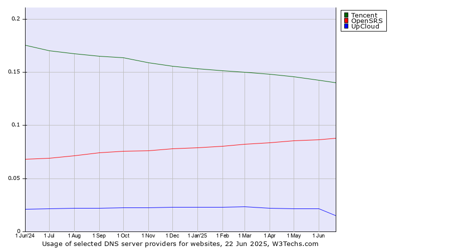 Historical trends in the usage of Tencent vs. OpenSRS vs. UpCloud