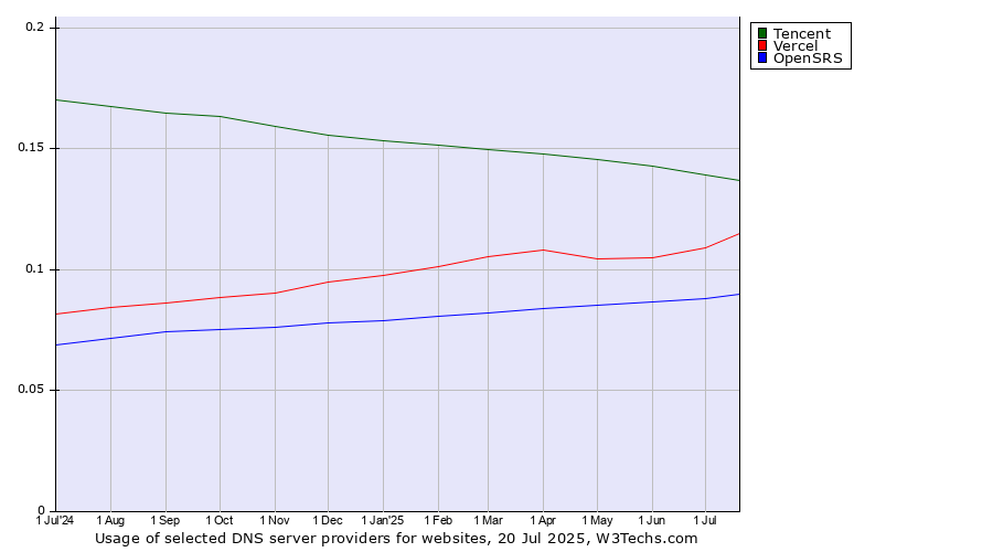 Historical trends in the usage of Tencent vs. Vercel vs. OpenSRS