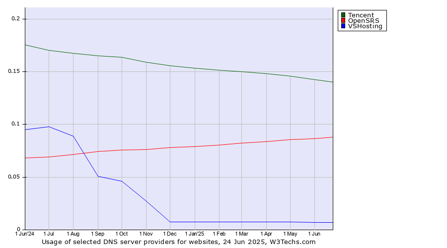 Historical trends in the usage of Tencent vs. OpenSRS vs. VSHosting