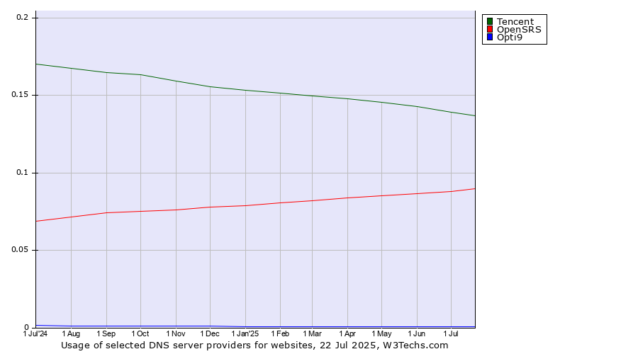 Historical trends in the usage of Tencent vs. OpenSRS vs. Opti9