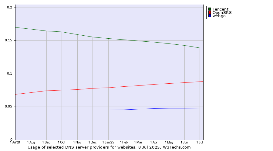 Historical trends in the usage of Tencent vs. OpenSRS vs. webgo