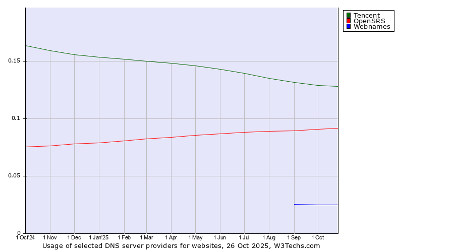 Historical trends in the usage of Tencent vs. OpenSRS vs. Webnames