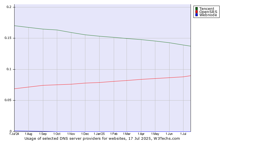Historical trends in the usage of Tencent vs. OpenSRS vs. Webnode
