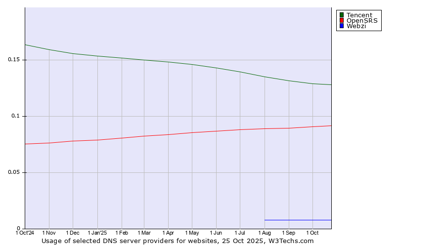 Historical trends in the usage of Tencent vs. OpenSRS vs. Webzi