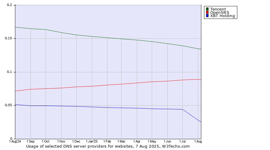 Historical trends in the usage of Tencent vs. OpenSRS vs. XBT Holding