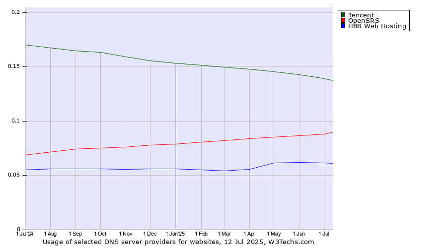 Historical trends in the usage of Tencent vs. OpenSRS vs. H88 Web Hosting