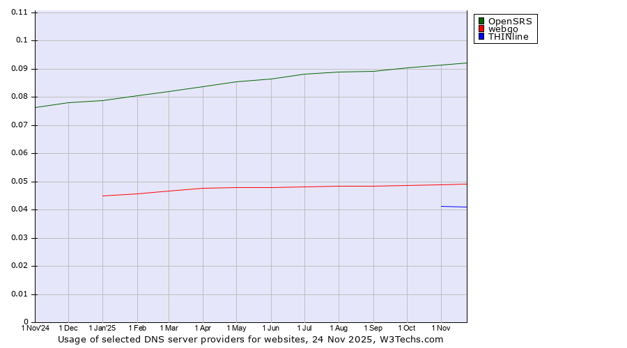 Historical trends in the usage of OpenSRS vs. webgo vs. THINline