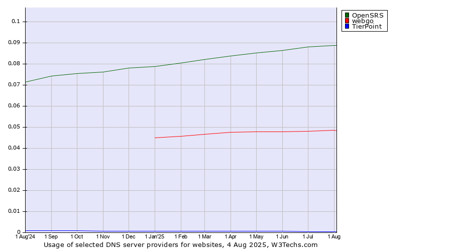 Historical trends in the usage of OpenSRS vs. webgo vs. TierPoint