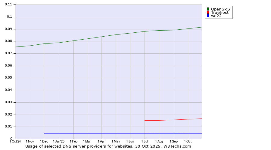 Historical trends in the usage of OpenSRS vs. Truehost vs. we22
