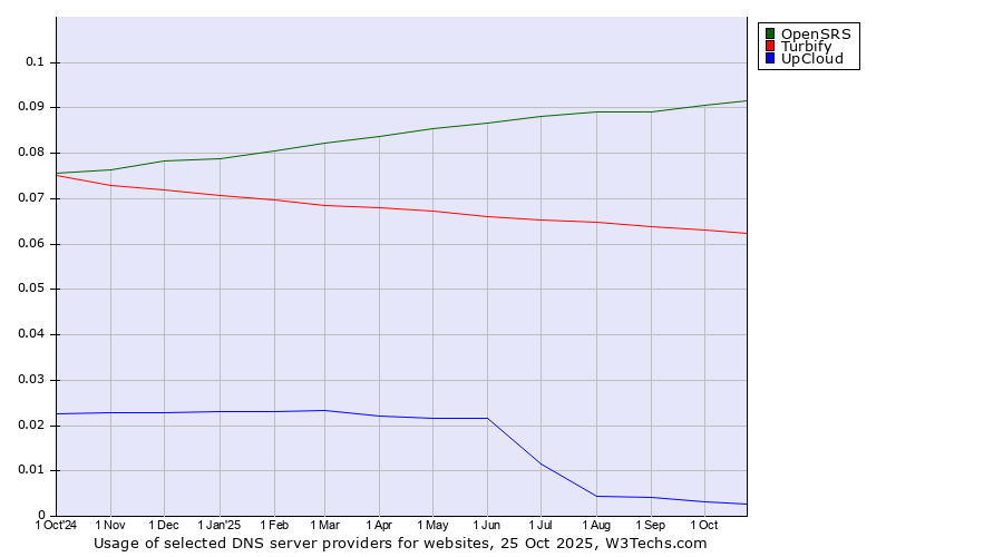 Historical trends in the usage of OpenSRS vs. Turbify vs. UpCloud