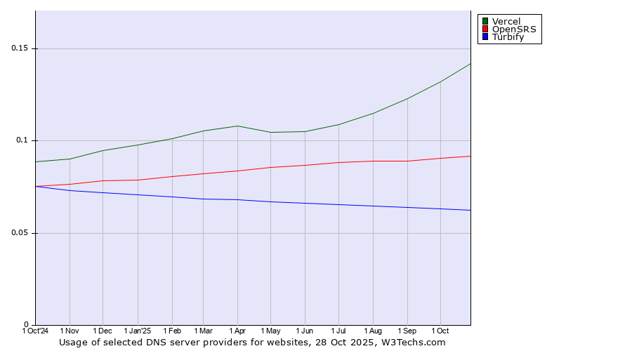 Historical trends in the usage of Vercel vs. OpenSRS vs. Turbify