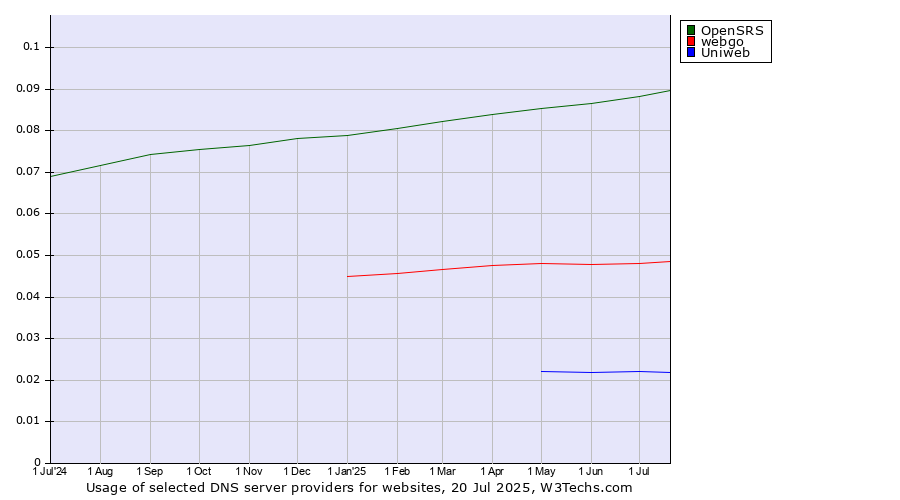Historical trends in the usage of OpenSRS vs. webgo vs. Uniweb