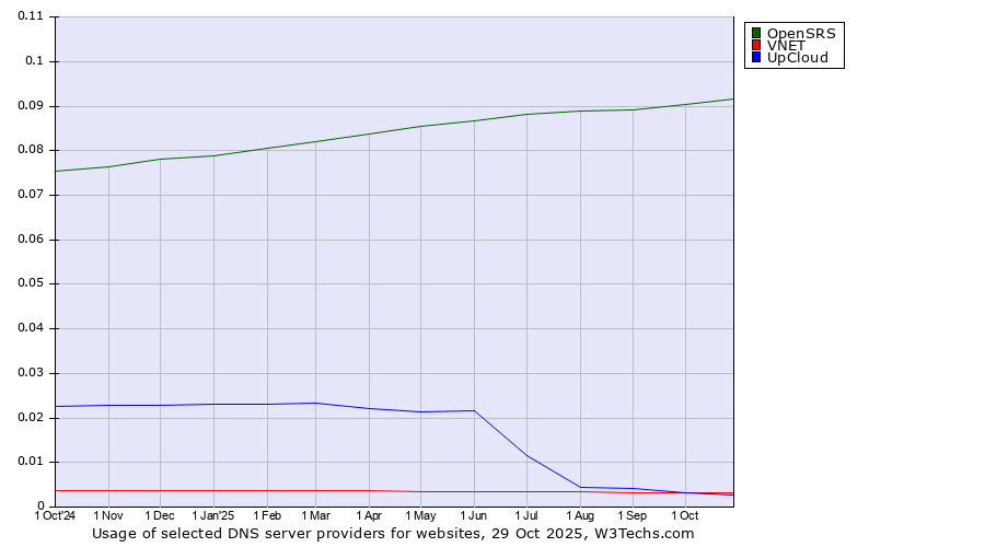 Historical trends in the usage of OpenSRS vs. VNET vs. UpCloud