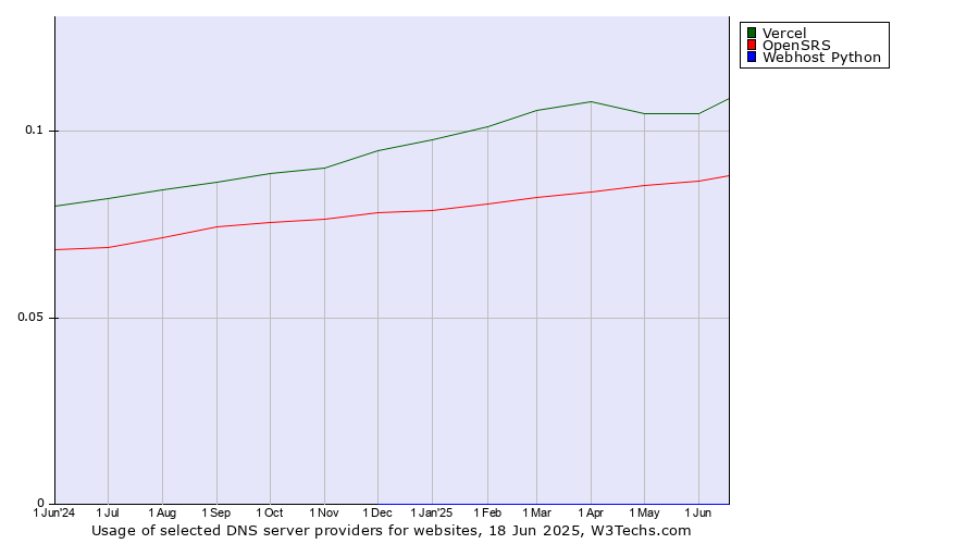 Historical trends in the usage of Vercel vs. OpenSRS vs. Webhost Python