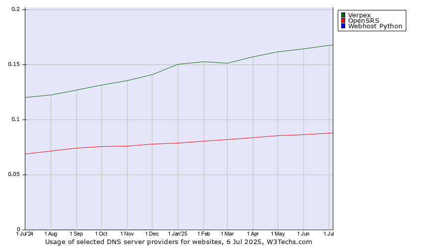 Historical trends in the usage of Verpex vs. OpenSRS vs. Webhost Python