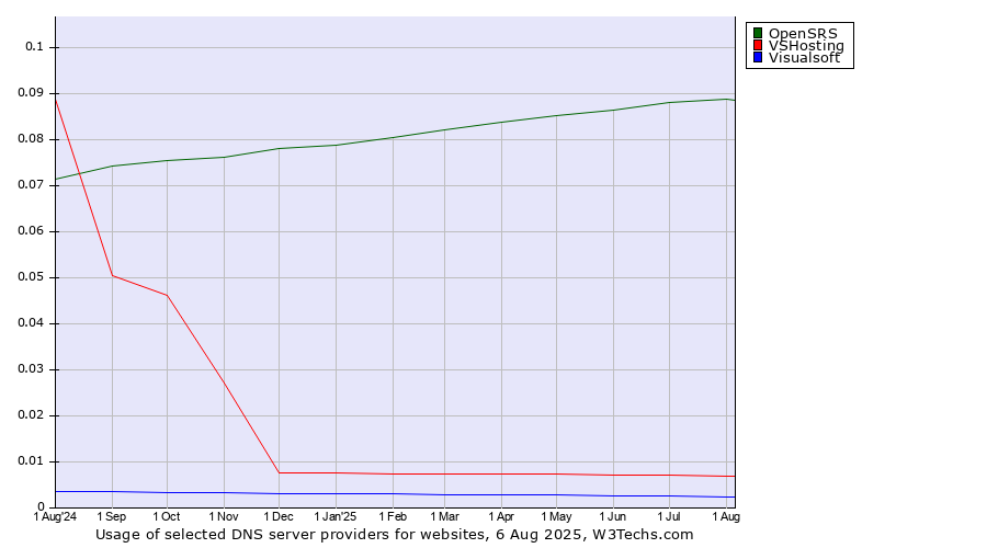 Historical trends in the usage of OpenSRS vs. VSHosting vs. Visualsoft