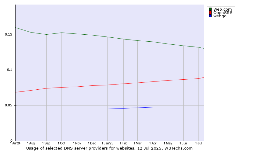 Historical trends in the usage of Web.com vs. OpenSRS vs. webgo