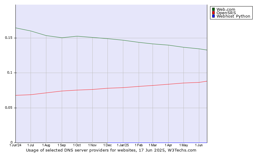 Historical trends in the usage of Web.com vs. OpenSRS vs. Webhost Python