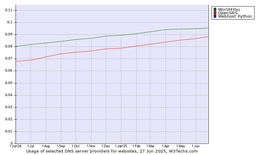 Historical trends in the usage of World4You vs. OpenSRS vs. Webhost Python