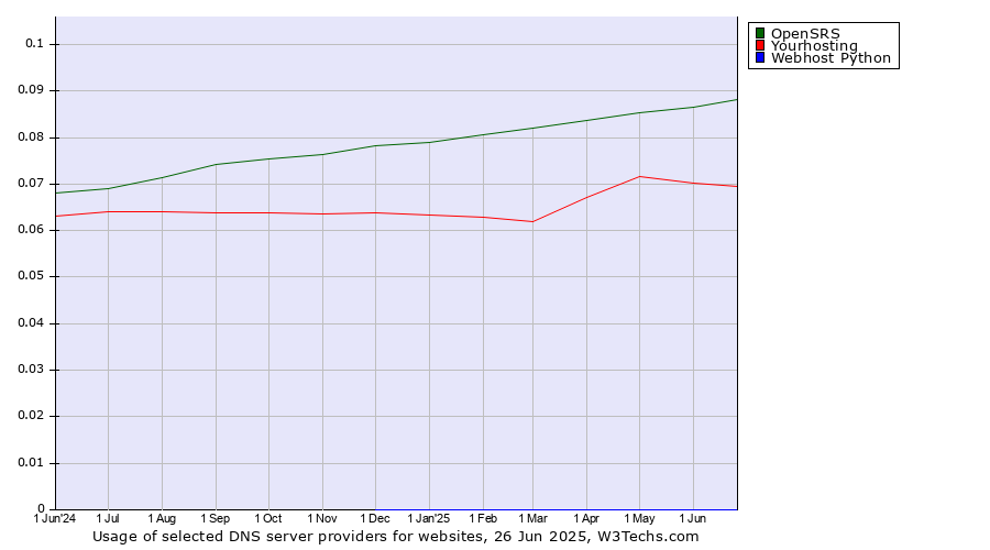 Historical trends in the usage of OpenSRS vs. Yourhosting vs. Webhost Python