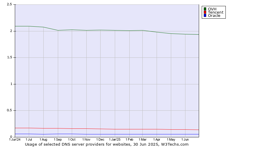 Historical trends in the usage of OVH vs. Tencent vs. Oracle