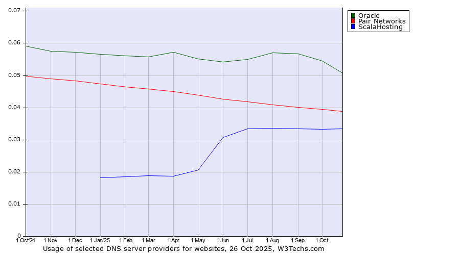 Historical trends in the usage of Oracle vs. Pair Networks vs. ScalaHosting