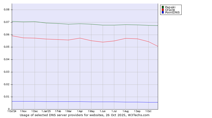 Historical trends in the usage of Papaki vs. Oracle vs. PointDNS