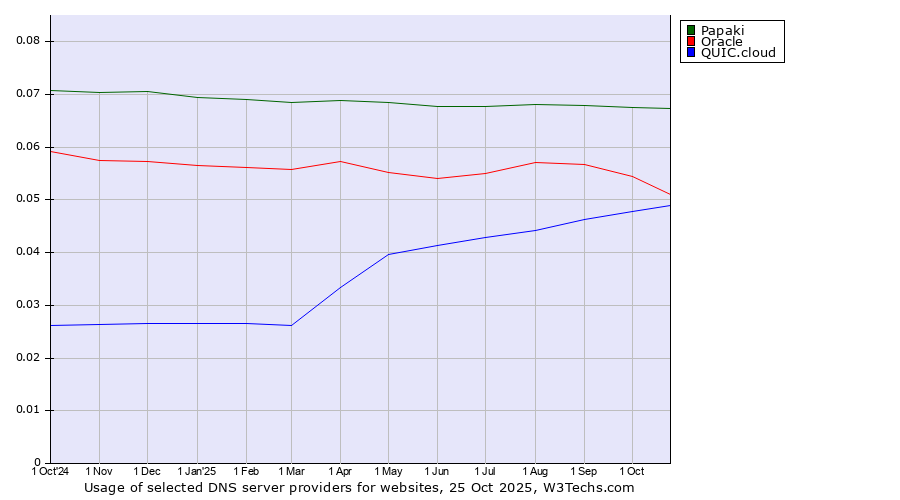 Historical trends in the usage of Papaki vs. Oracle vs. QUIC.cloud