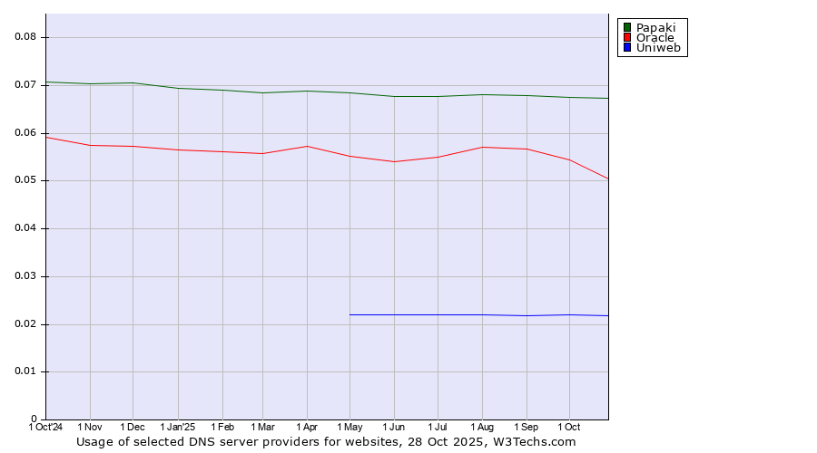 Historical trends in the usage of Papaki vs. Oracle vs. Uniweb