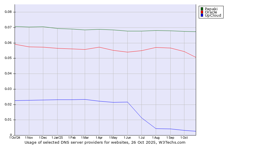 Historical trends in the usage of Papaki vs. Oracle vs. UpCloud