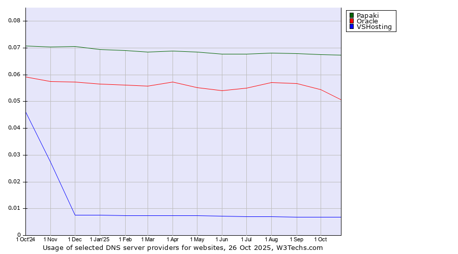 Historical trends in the usage of Papaki vs. Oracle vs. VSHosting